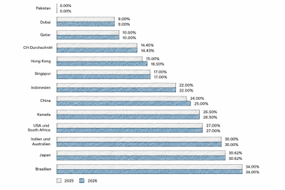 Schweizer Unternehmenssteuern in internationalen Vergleich