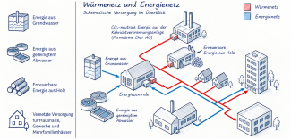 Grafik des Wärme- und Kältenetzes in Graubünden