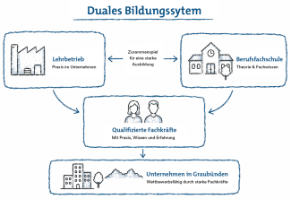 Duales Bildungssystem Illustration 