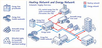 Heating, cooling and anergy networks