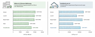 Illustration der Immobilienpreise