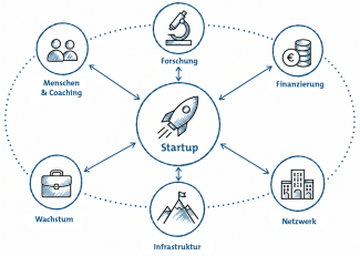 Innovatives Startup Ökosystem in Graubünden visuell dargestellt