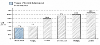 Immobilienpreise in Graubünden Illustration
