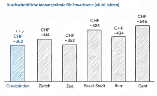 Illustration der Gesundheitskosten in Graubünden