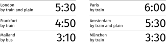 Internationally connected in a table