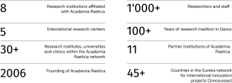 Table of research institutions in Graubünden