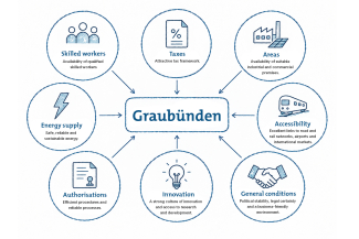Graphic illustrating Graubünden's one-stop shop for economic development