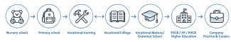 Illustration of the education pathway in Switzerland