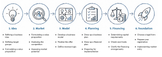 Visual overview of the stages involved in starting a business