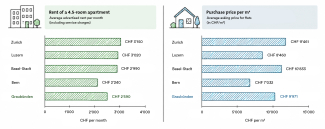 Rent und purchase prices in Switzerland for real estat