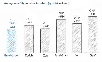 Average monthly premium for adults