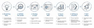 Visual overview of the start-up process
