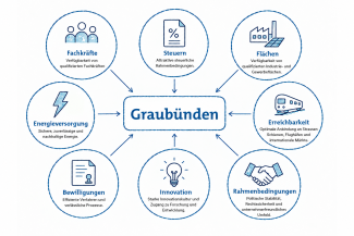 One Stop Shop Wirtschaftsentwicklung in Graubünden grafisch dargestellt