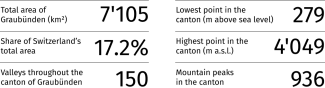 Numbers about Grisons in a table