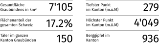 Lebensraum in Graubünden Tabelle 