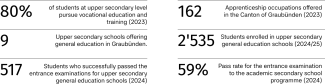 Table showing various education statistics