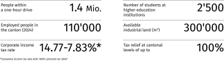 Graubünden as a business hub in a table 