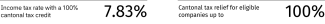 Corporate taxes in Graubünden